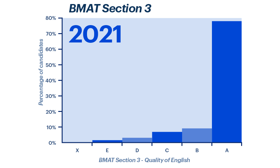 What Is A Good BMAT Score Blog Medify